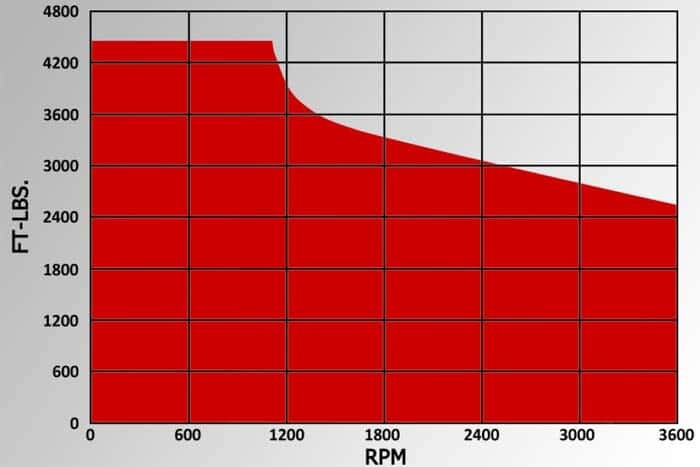 AW I-1200 Industrial Dynamometer Torque Chart
