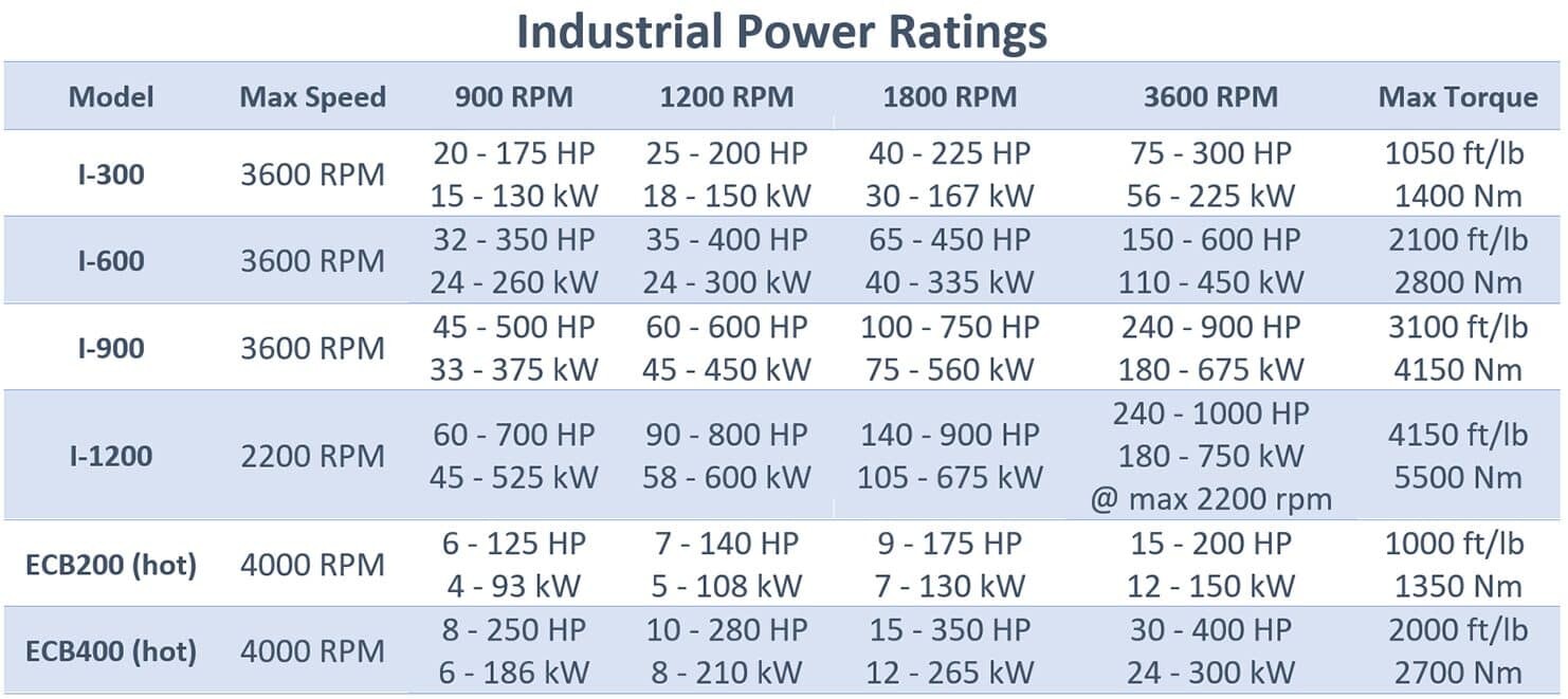 Industrial Power Ratings Chart